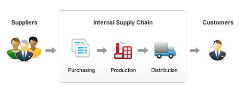 Supply Chain Logistics Picture